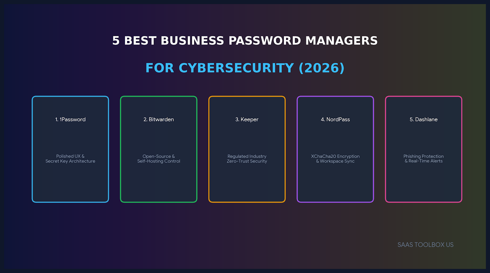 5 Best Business Password Managers for Cybersecurity in 2026
